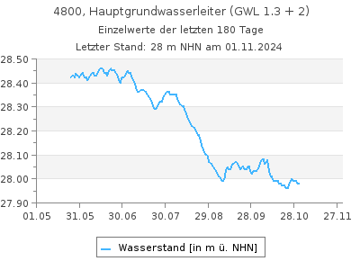 Grundwasserstand