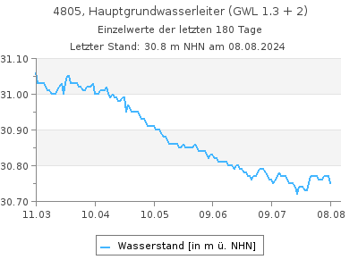 Grundwasserstand