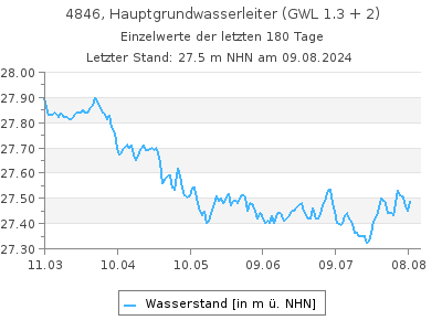 Grundwasserstand