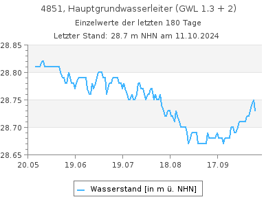 Grundwasserstand