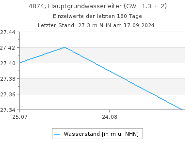 Grundwasserstand