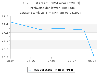 Grundwasserstand