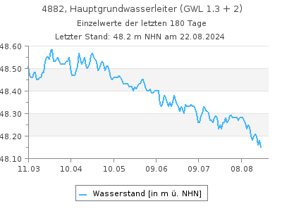 Grundwasserstand