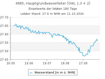 Grundwasserstand