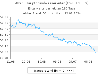 Grundwasserstand