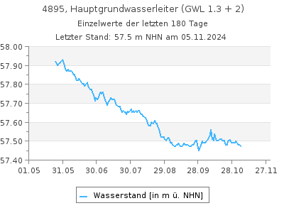 Grundwasserstand