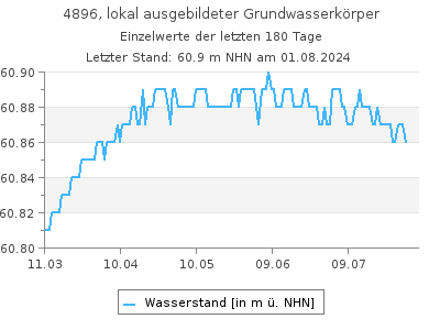 Grundwasserstand