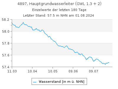 Grundwasserstand