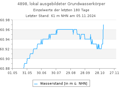 Grundwasserstand