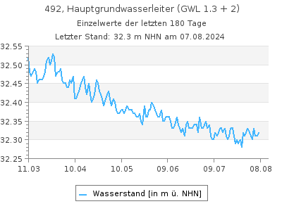 Grundwasserstand