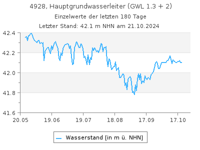 Grundwasserstand