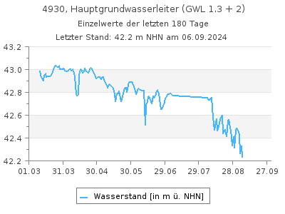 Grundwasserstand