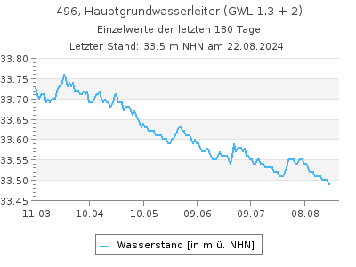 Grundwasserstand