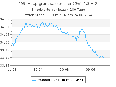 Grundwasserstand