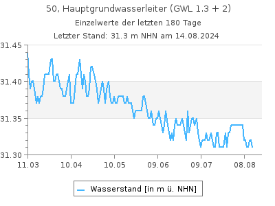 Grundwasserstand