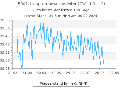 Grundwasserstand