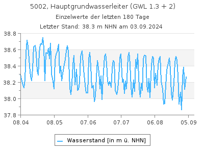 Grundwasserstand