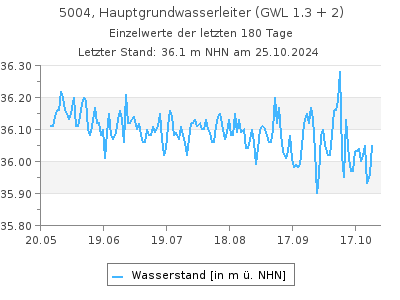 Grundwasserstand