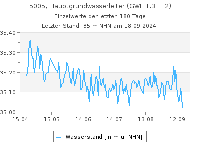 Grundwasserstand