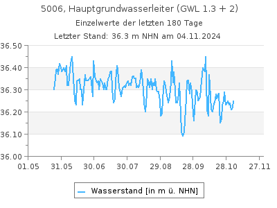 Grundwasserstand