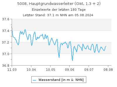 Grundwasserstand