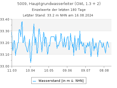 Grundwasserstand