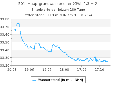 Grundwasserstand