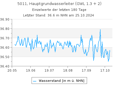 Grundwasserstand