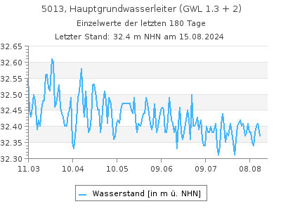 Grundwasserstand