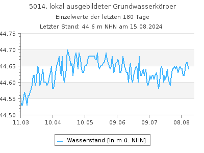 Grundwasserstand