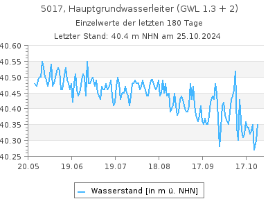 Grundwasserstand