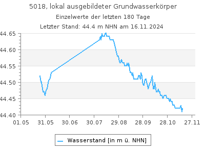 Grundwasserstand