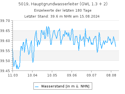 Grundwasserstand