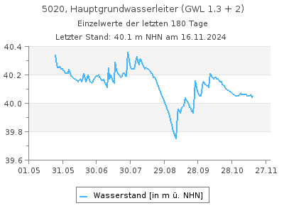 Grundwasserstand