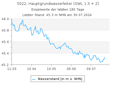 Grundwasserstand