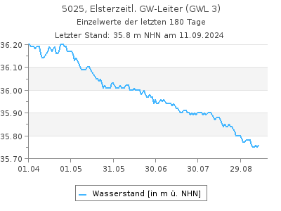 Grundwasserstand