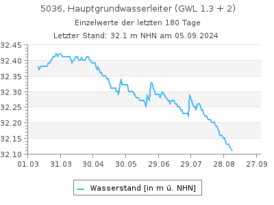 Grundwasserstand