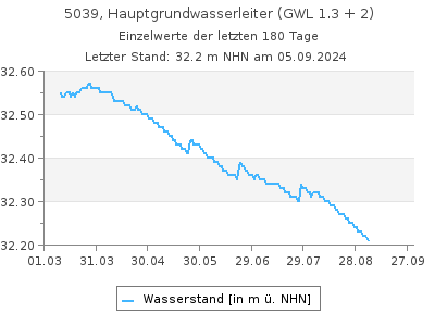 Grundwasserstand