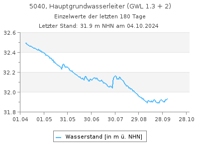 Grundwasserstand