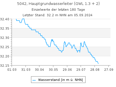 Grundwasserstand