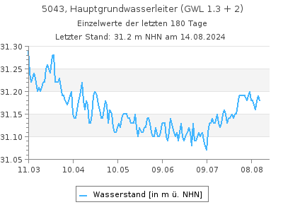 Grundwasserstand