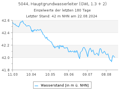 Grundwasserstand