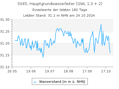 Grundwasserstand