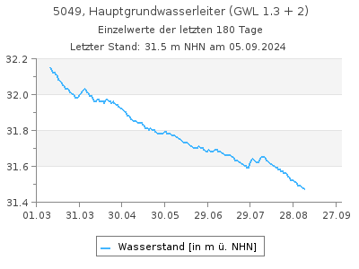 Grundwasserstand