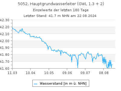 Grundwasserstand