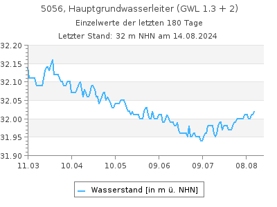 Grundwasserstand