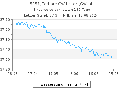 Grundwasserstand