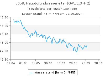 Grundwasserstand