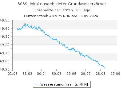 Grundwasserstand