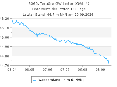 Grundwasserstand